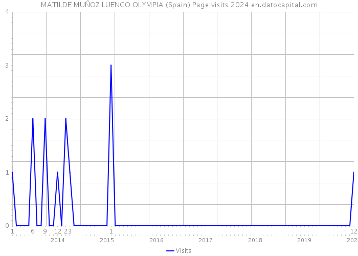 MATILDE MUÑOZ LUENGO OLYMPIA (Spain) Page visits 2024 