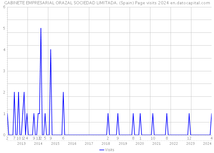 GABINETE EMPRESARIAL ORAZAL SOCIEDAD LIMITADA. (Spain) Page visits 2024 