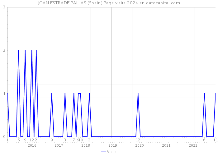 JOAN ESTRADE PALLAS (Spain) Page visits 2024 