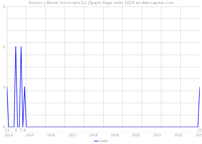 Alonso y Moral Visioncare S.L (Spain) Page visits 2024 