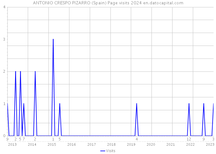 ANTONIO CRESPO PIZARRO (Spain) Page visits 2024 