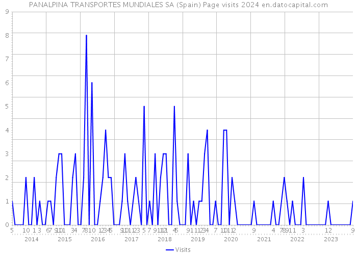 PANALPINA TRANSPORTES MUNDIALES SA (Spain) Page visits 2024 