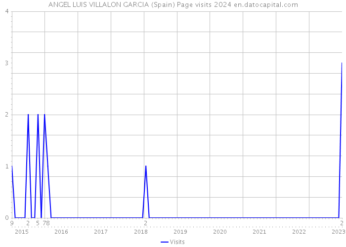 ANGEL LUIS VILLALON GARCIA (Spain) Page visits 2024 