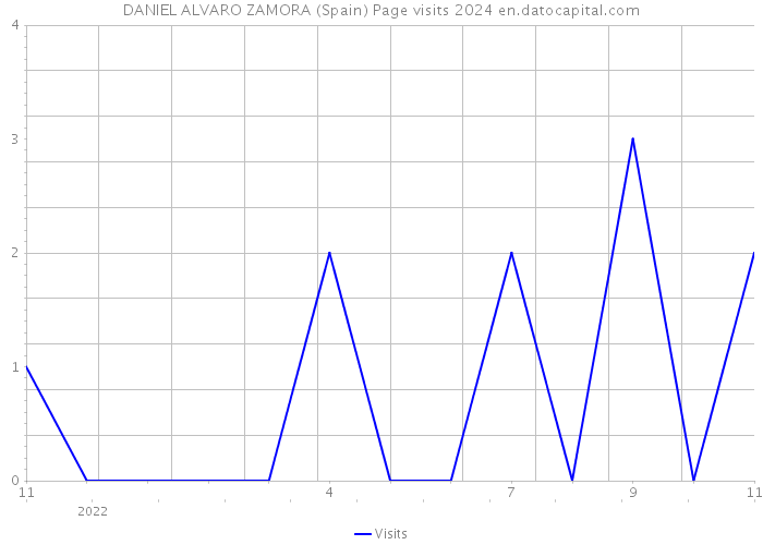 DANIEL ALVARO ZAMORA (Spain) Page visits 2024 