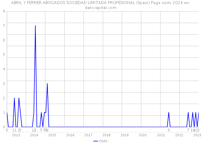 ABRIL Y FERRER ABOGADOS SOCIEDAD LIMITADA PROFESIONAL (Spain) Page visits 2024 