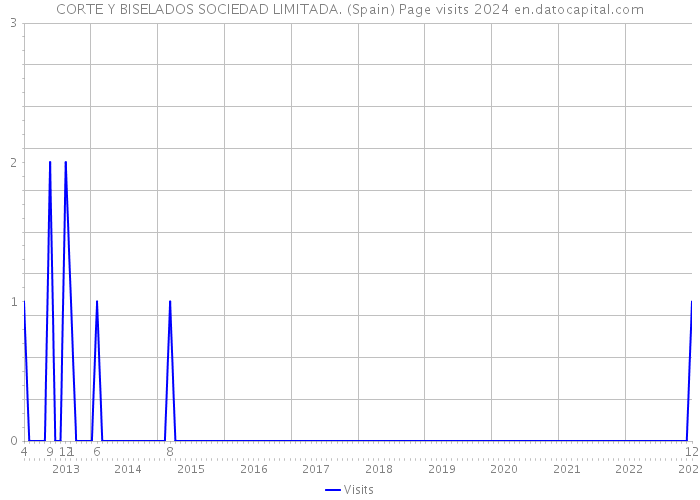 CORTE Y BISELADOS SOCIEDAD LIMITADA. (Spain) Page visits 2024 