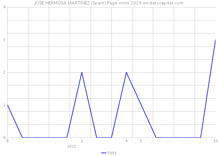 JOSE HERMOSA MARTINEZ (Spain) Page visits 2024 