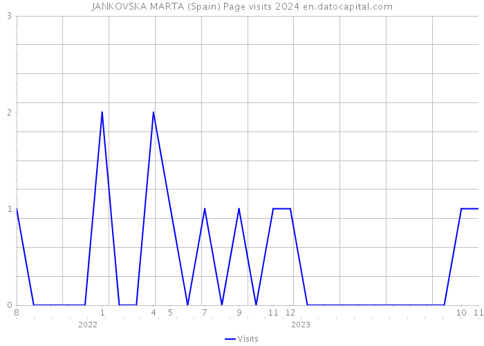 JANKOVSKA MARTA (Spain) Page visits 2024 