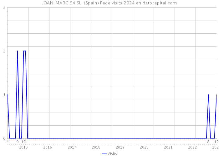 JOAN-MARC 94 SL. (Spain) Page visits 2024 