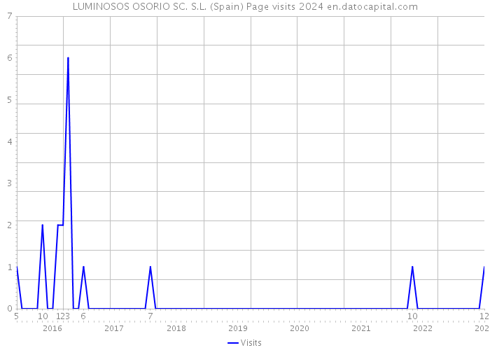 LUMINOSOS OSORIO SC. S.L. (Spain) Page visits 2024 