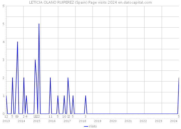 LETICIA OLANO RUIPEREZ (Spain) Page visits 2024 