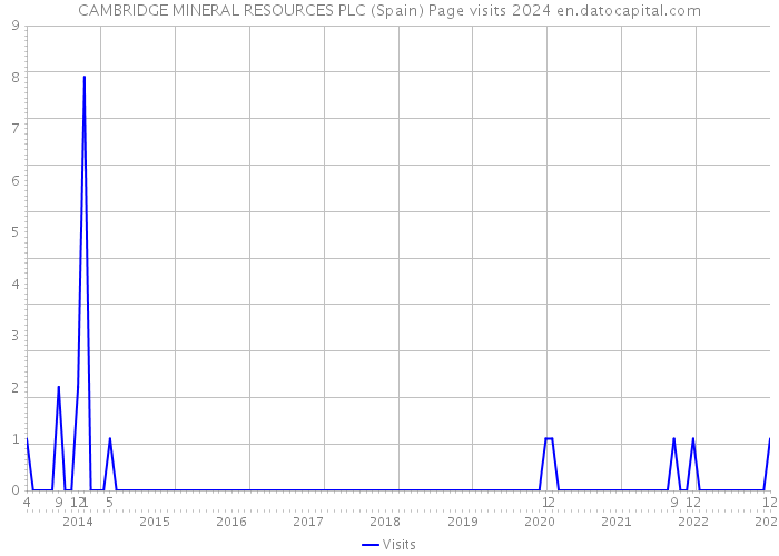 CAMBRIDGE MINERAL RESOURCES PLC (Spain) Page visits 2024 