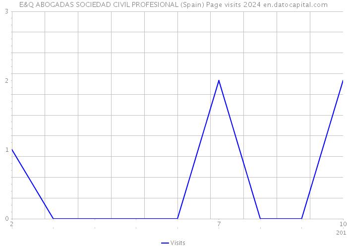 E&Q ABOGADAS SOCIEDAD CIVIL PROFESIONAL (Spain) Page visits 2024 