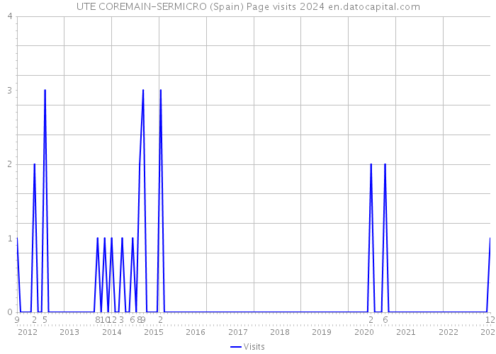 UTE COREMAIN-SERMICRO (Spain) Page visits 2024 