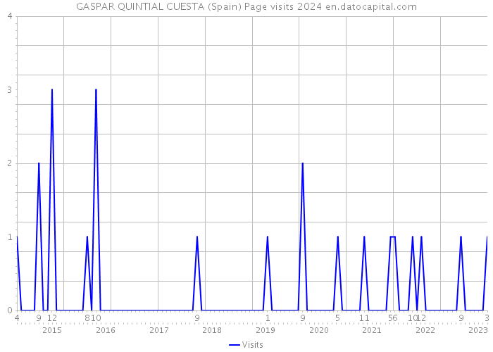 GASPAR QUINTIAL CUESTA (Spain) Page visits 2024 
