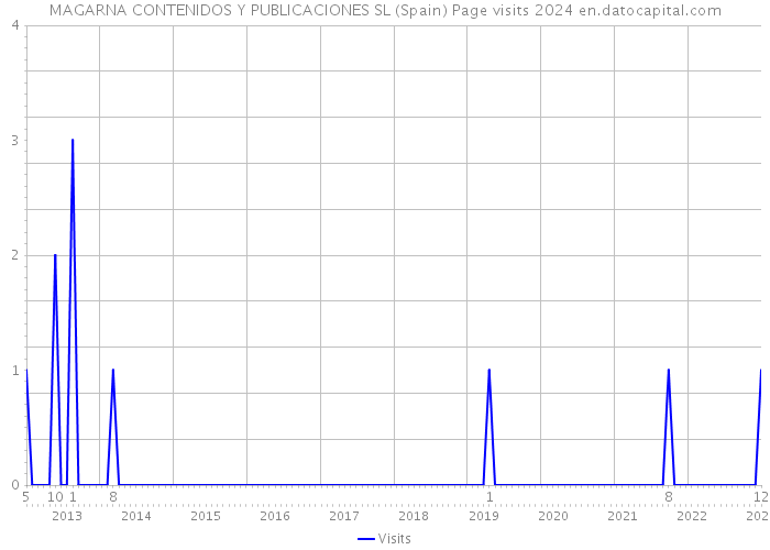 MAGARNA CONTENIDOS Y PUBLICACIONES SL (Spain) Page visits 2024 