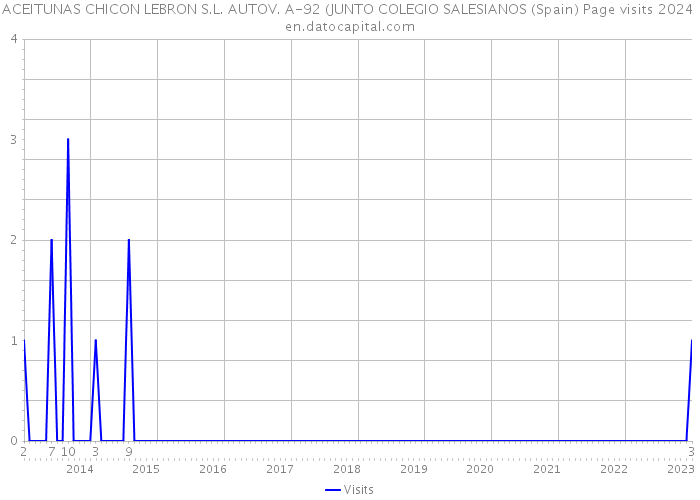 ACEITUNAS CHICON LEBRON S.L. AUTOV. A-92 (JUNTO COLEGIO SALESIANOS (Spain) Page visits 2024 