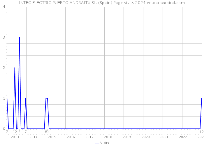 INTEC ELECTRIC PUERTO ANDRAITX SL. (Spain) Page visits 2024 