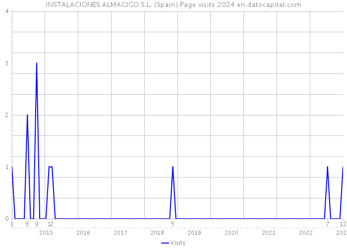 INSTALACIONES ALMACIGO S.L. (Spain) Page visits 2024 