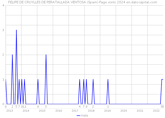 FELIPE DE CRUYLLES DE PERATALLADA VENTOSA (Spain) Page visits 2024 