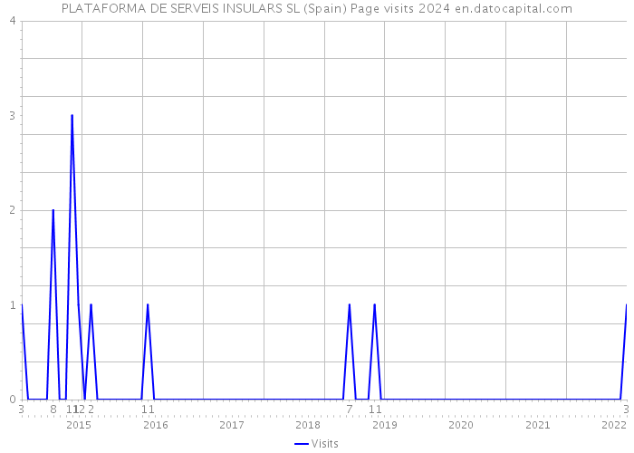 PLATAFORMA DE SERVEIS INSULARS SL (Spain) Page visits 2024 