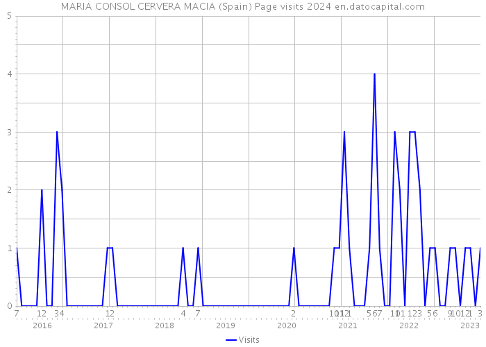 MARIA CONSOL CERVERA MACIA (Spain) Page visits 2024 