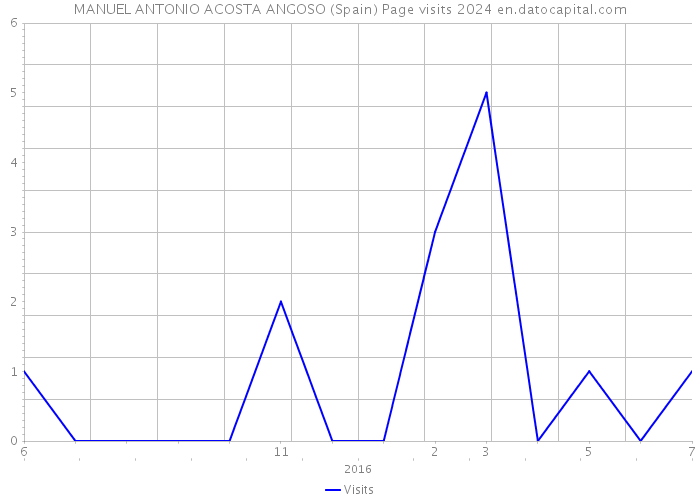 MANUEL ANTONIO ACOSTA ANGOSO (Spain) Page visits 2024 