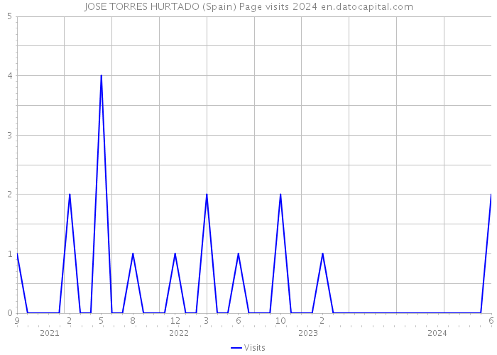 JOSE TORRES HURTADO (Spain) Page visits 2024 