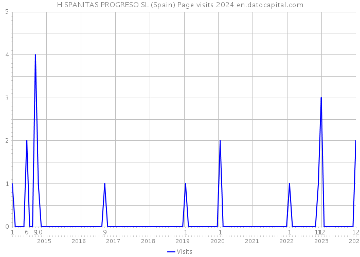 HISPANITAS PROGRESO SL (Spain) Page visits 2024 