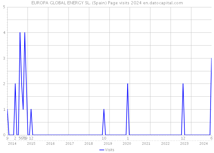 EUROPA GLOBAL ENERGY SL. (Spain) Page visits 2024 
