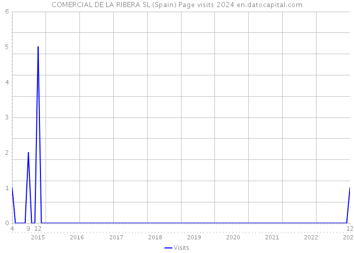 COMERCIAL DE LA RIBERA SL (Spain) Page visits 2024 