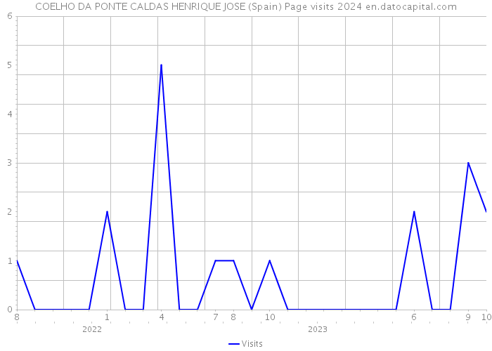 COELHO DA PONTE CALDAS HENRIQUE JOSE (Spain) Page visits 2024 