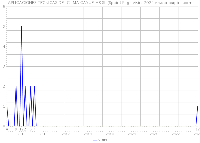 APLICACIONES TECNICAS DEL CLIMA CAYUELAS SL (Spain) Page visits 2024 