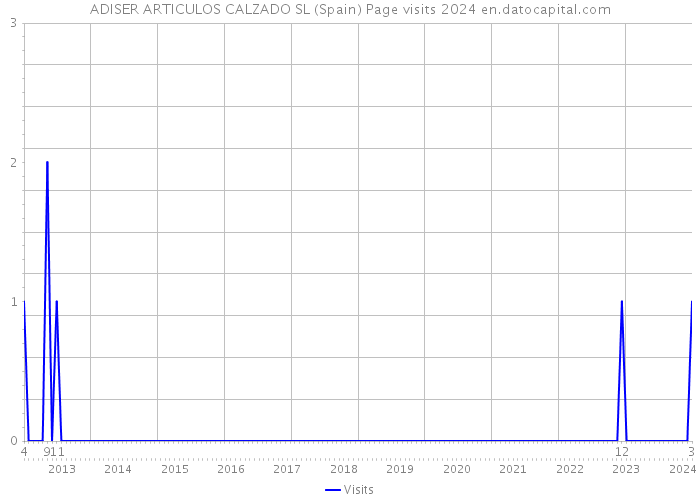ADISER ARTICULOS CALZADO SL (Spain) Page visits 2024 
