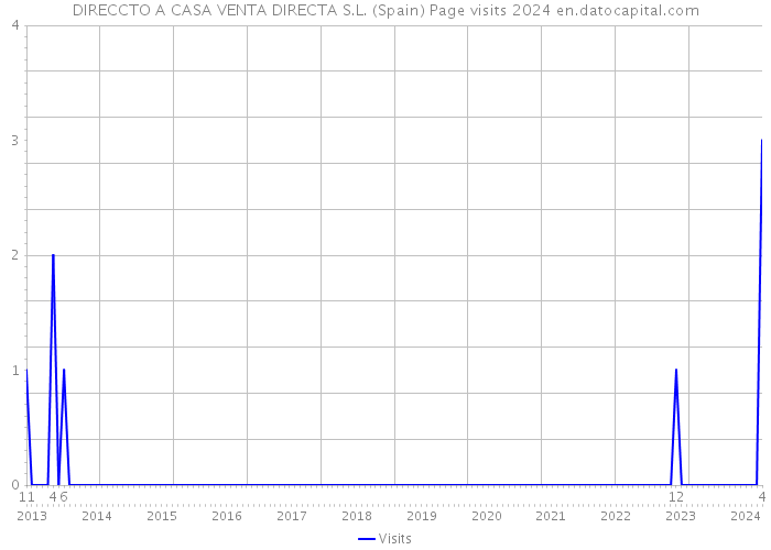 DIRECCTO A CASA VENTA DIRECTA S.L. (Spain) Page visits 2024 
