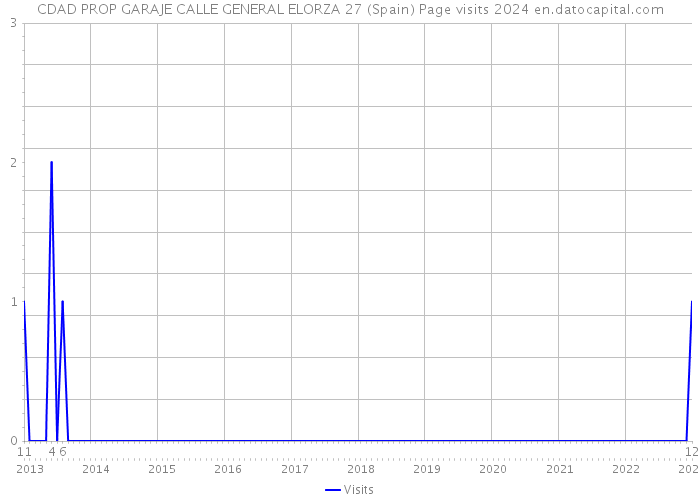 CDAD PROP GARAJE CALLE GENERAL ELORZA 27 (Spain) Page visits 2024 