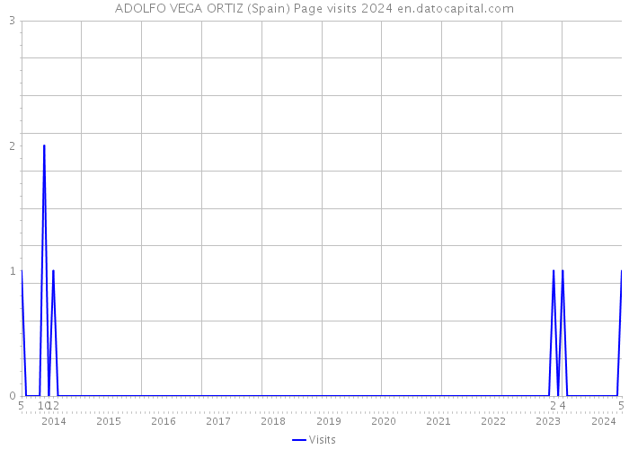 ADOLFO VEGA ORTIZ (Spain) Page visits 2024 