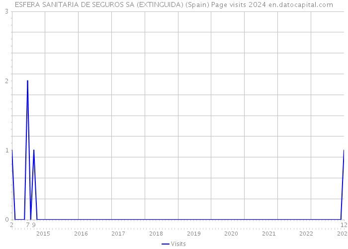 ESFERA SANITARIA DE SEGUROS SA (EXTINGUIDA) (Spain) Page visits 2024 