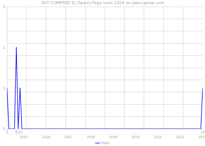 SAT COMFRED SL (Spain) Page visits 2024 