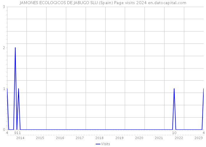 JAMONES ECOLOGICOS DE JABUGO SLU (Spain) Page visits 2024 