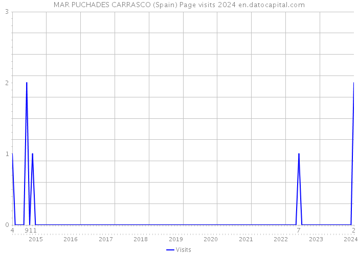 MAR PUCHADES CARRASCO (Spain) Page visits 2024 