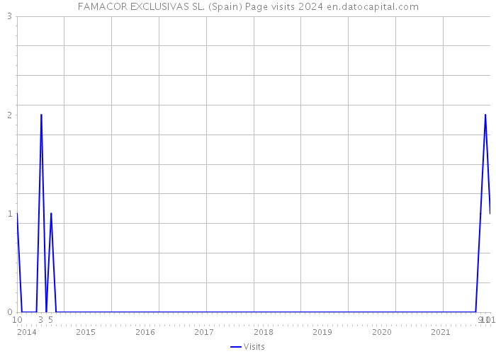 FAMACOR EXCLUSIVAS SL. (Spain) Page visits 2024 