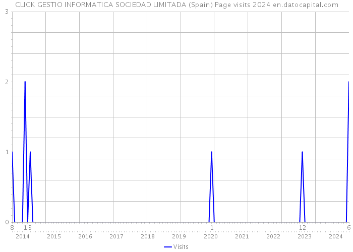 CLICK GESTIO INFORMATICA SOCIEDAD LIMITADA (Spain) Page visits 2024 