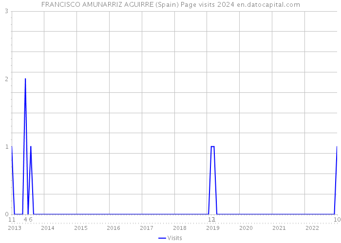 FRANCISCO AMUNARRIZ AGUIRRE (Spain) Page visits 2024 