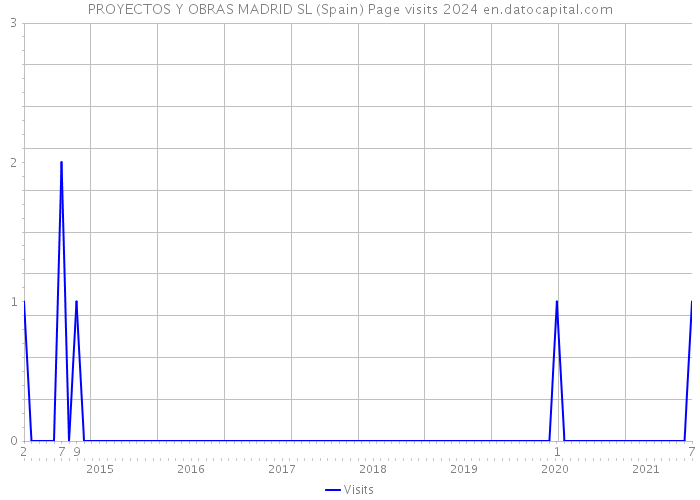 PROYECTOS Y OBRAS MADRID SL (Spain) Page visits 2024 