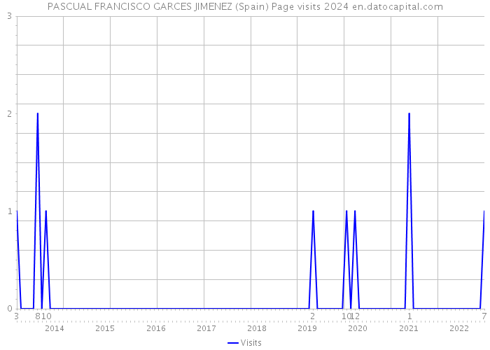 PASCUAL FRANCISCO GARCES JIMENEZ (Spain) Page visits 2024 