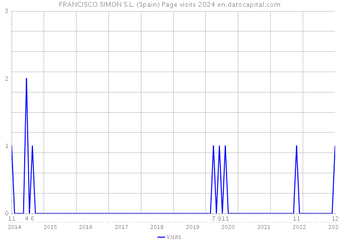 FRANCISCO SIMON S.L. (Spain) Page visits 2024 