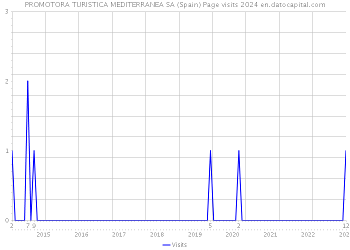 PROMOTORA TURISTICA MEDITERRANEA SA (Spain) Page visits 2024 