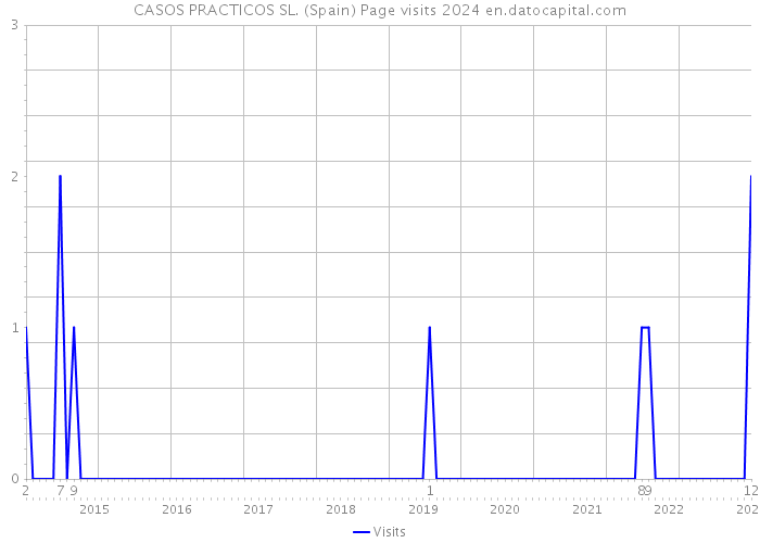 CASOS PRACTICOS SL. (Spain) Page visits 2024 
