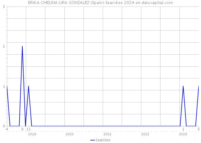 ERIKA CHELINA LIRA GONZALEZ (Spain) Searches 2024 